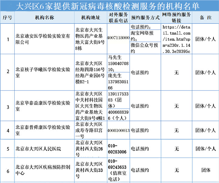 注意啦！北京大兴区6家可做核酸检测机构名单