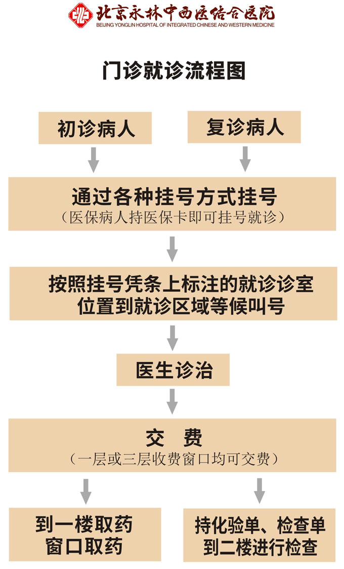 就诊须知